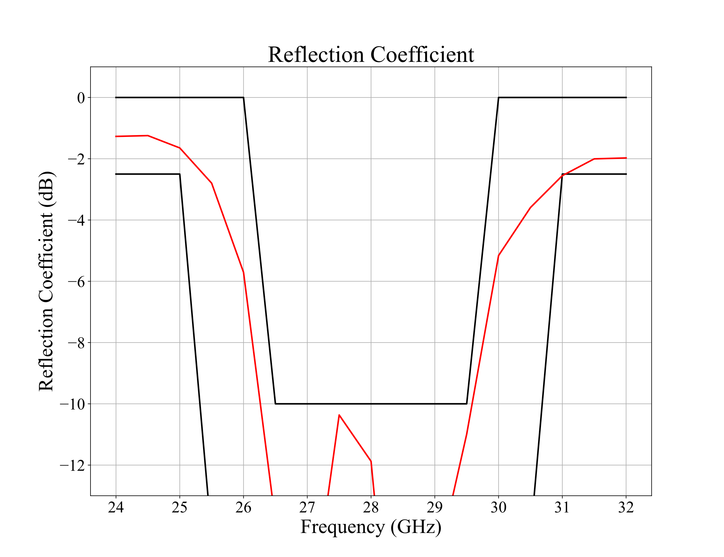 Reflection coefficient S11